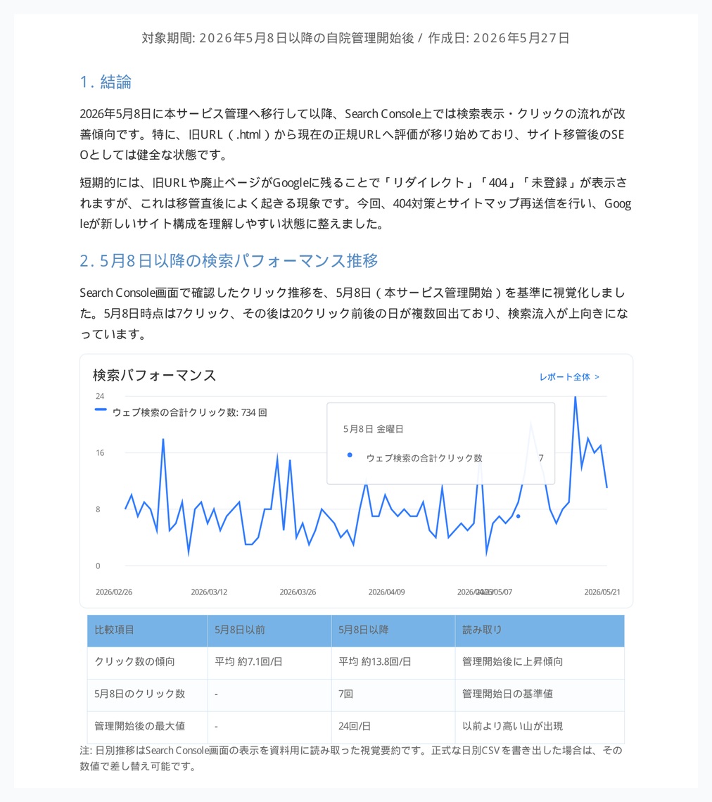 移管後SEO運用レポートのサンプル。5月8日の管理開始後、検索クリック推移が上向きになっていることを示すグラフと比較表。
